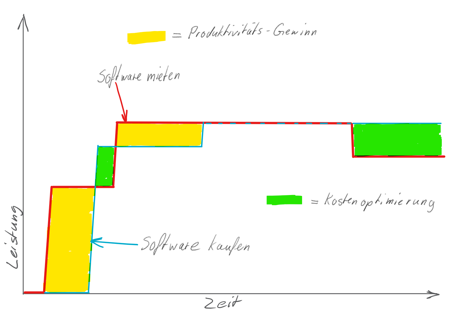 Kosten- und Produktivitätssteigerung durch Softwaremiete